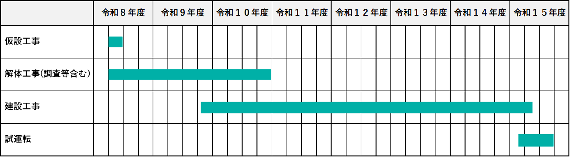 仮設工事：令和8年6月～9月、解体工事（調査等含む）：令和8年6月～令和11年3月、建設工事：令和10年1月～令和15年8月、試運転：令和15年5月～12月